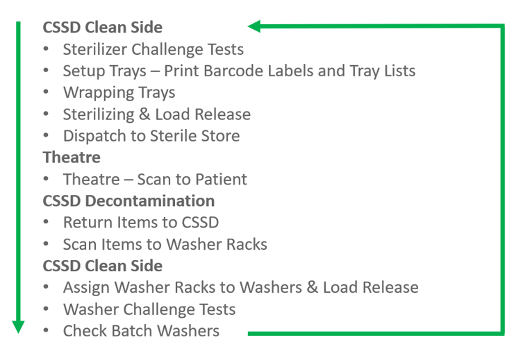 Surgical Instrument Tracking and Tracing System AS/NZS 4187 NSQHS